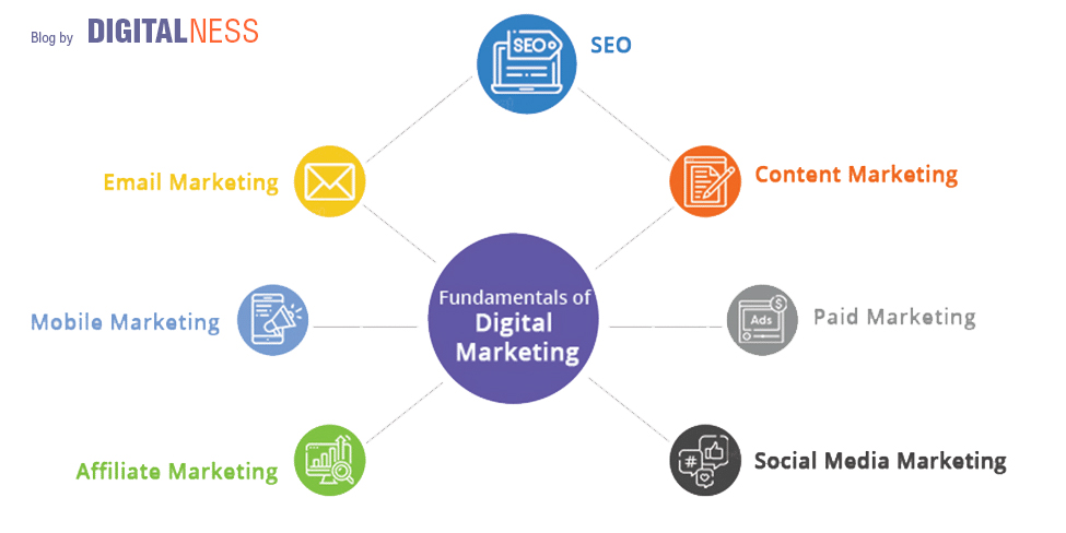 Fundamentals of Digital marketing