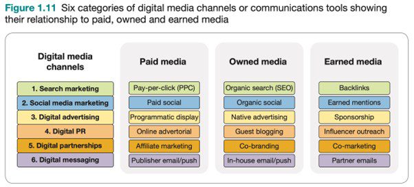 Digital marketing States