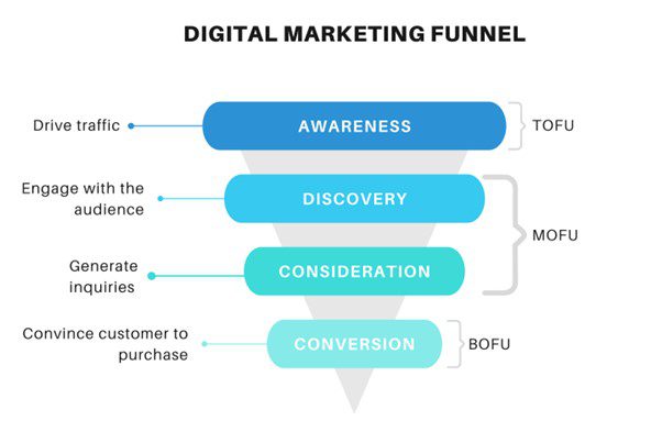 Social media engagement funnel